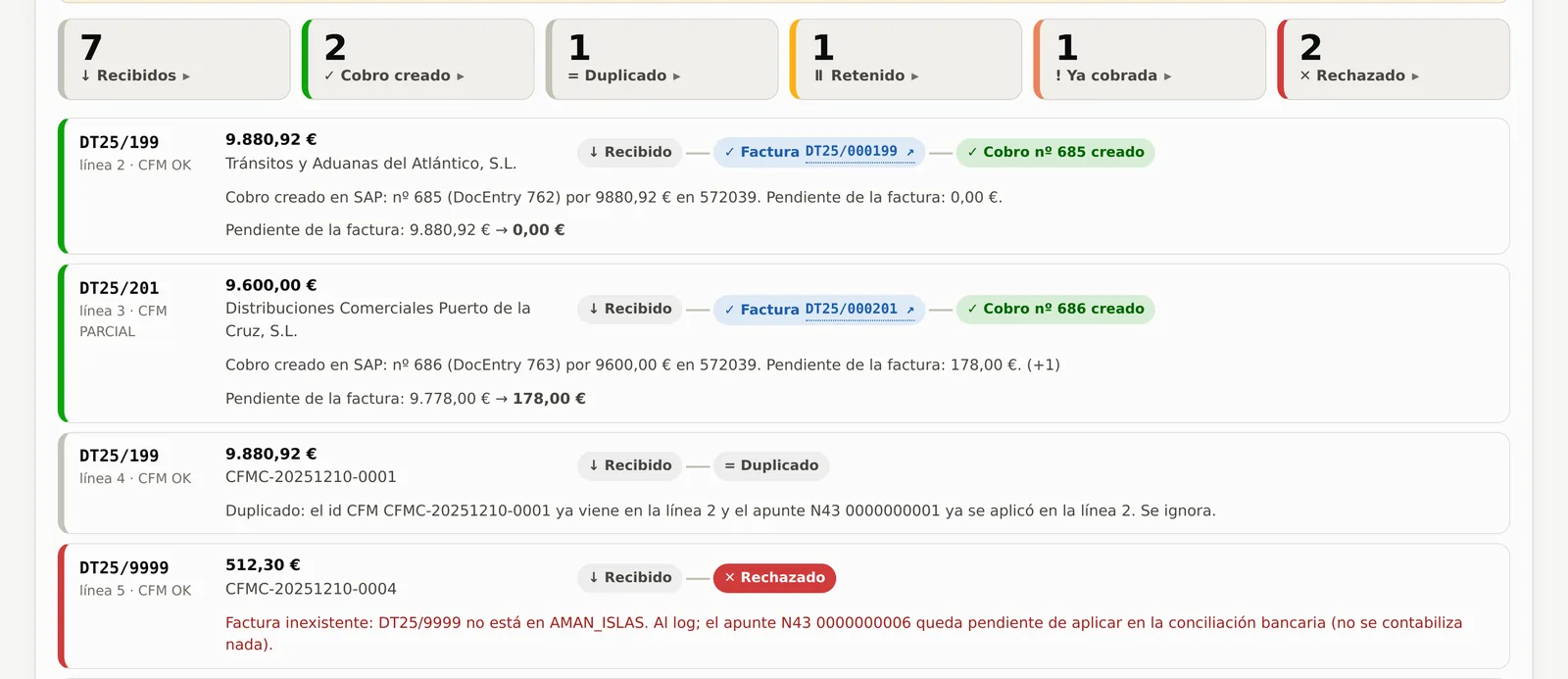 Resultado del fichero de vuelta de CFM: 7 recibidos, 2 cobros creados en SAP, 1 duplicado, 1 retenido, 1 ya cobrada y 2 rechazados, cada uno con su motivo.