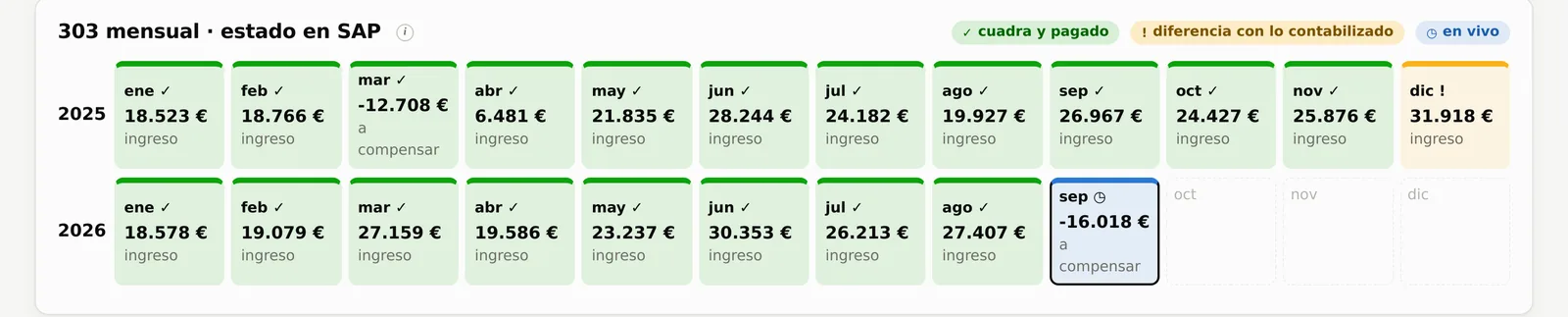 Estado del modelo 303 de Aeródromo de La Mancha mes a mes, cuadrado con SAP.