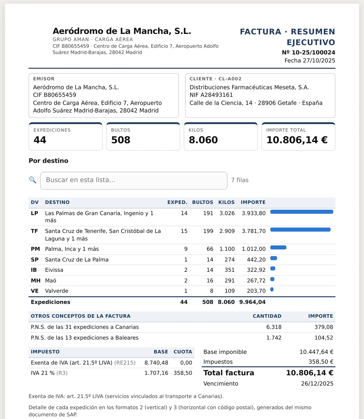 Factura semanal de Aeródromo de La Mancha en formato resumen: 44 expediciones, bultos, kilos, destinos e importe total.