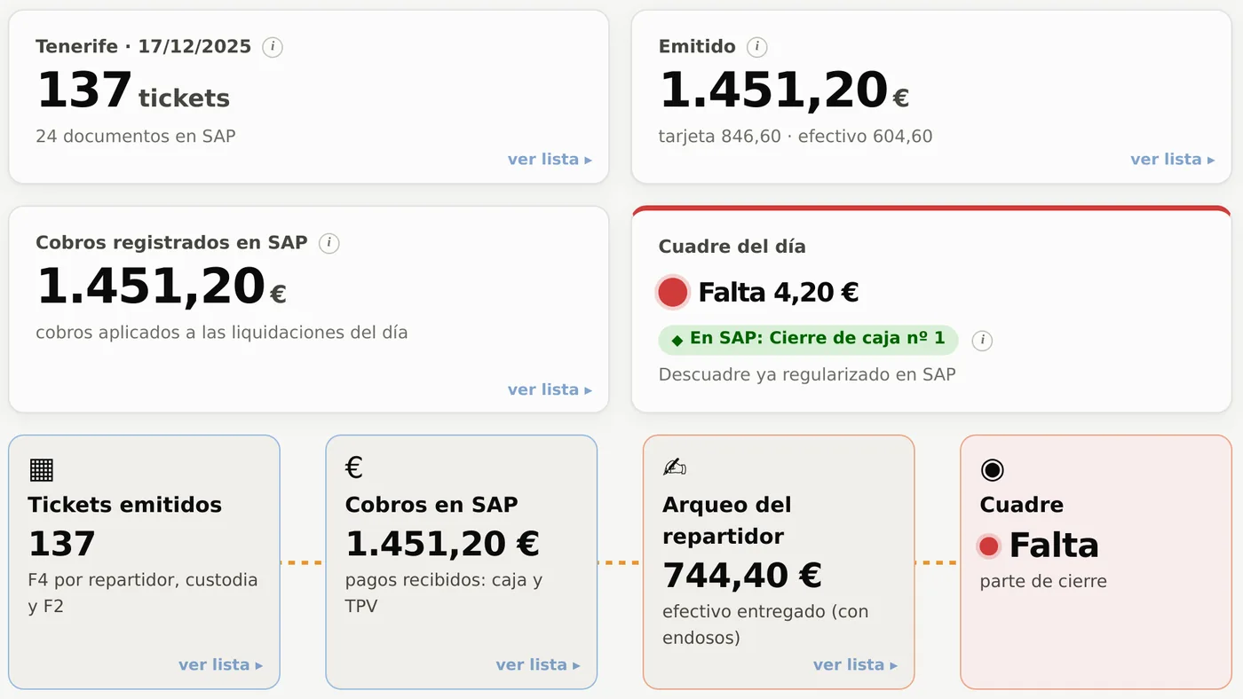 Cierre de caja de Tenerife: tickets emitidos, cobros registrados en SAP, arqueo del repartidor y cuadre del día con una falta de 4,20 euros.
