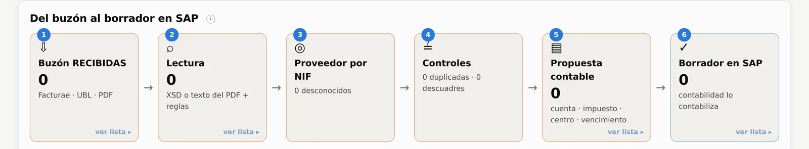 Del buzón al borrador en SAP en seis pasos: buzón, lectura, proveedor por NIF, controles, propuesta contable y borrador en SAP.