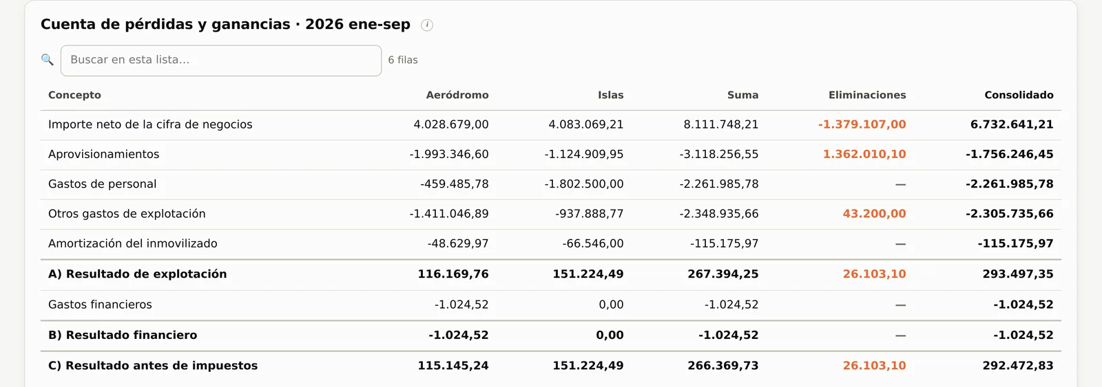 Cuenta de pérdidas y ganancias consolidada: columnas de Aeródromo, Islas, suma, eliminaciones y consolidado.