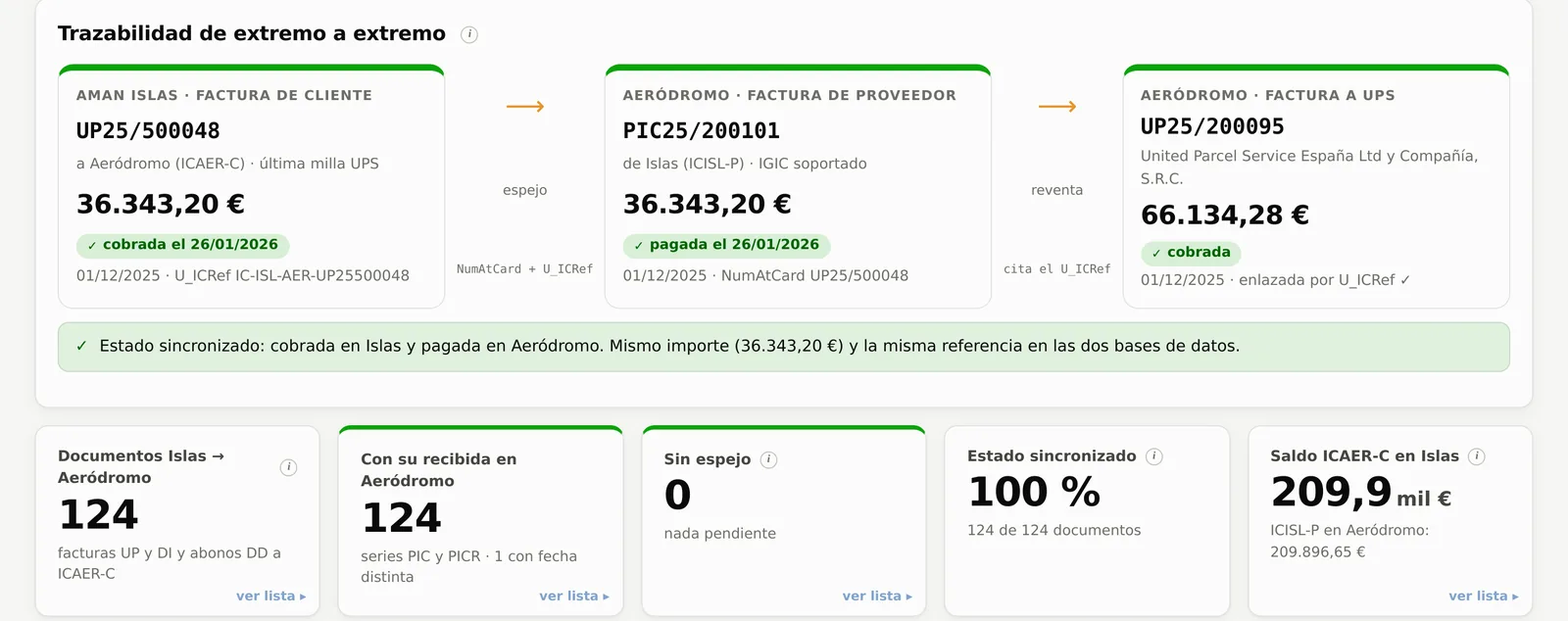 Trazabilidad de extremo a extremo: factura de AMAN Islas, su factura recibida en Aeródromo y la reventa a UPS, con el estado sincronizado.