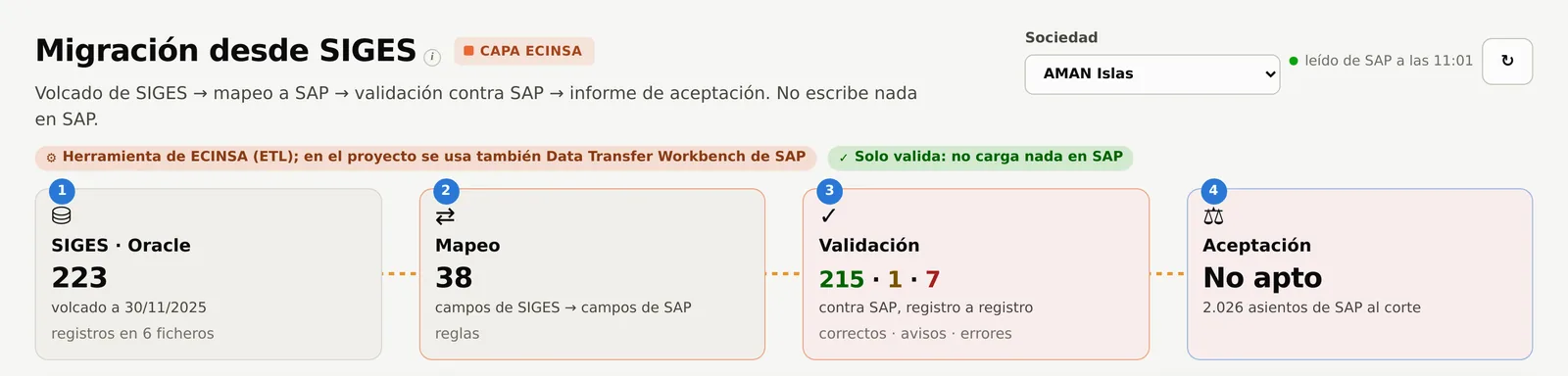 Migración desde SIGES en cuatro pasos: extracción, mapeo, validación contra SAP y aceptación.