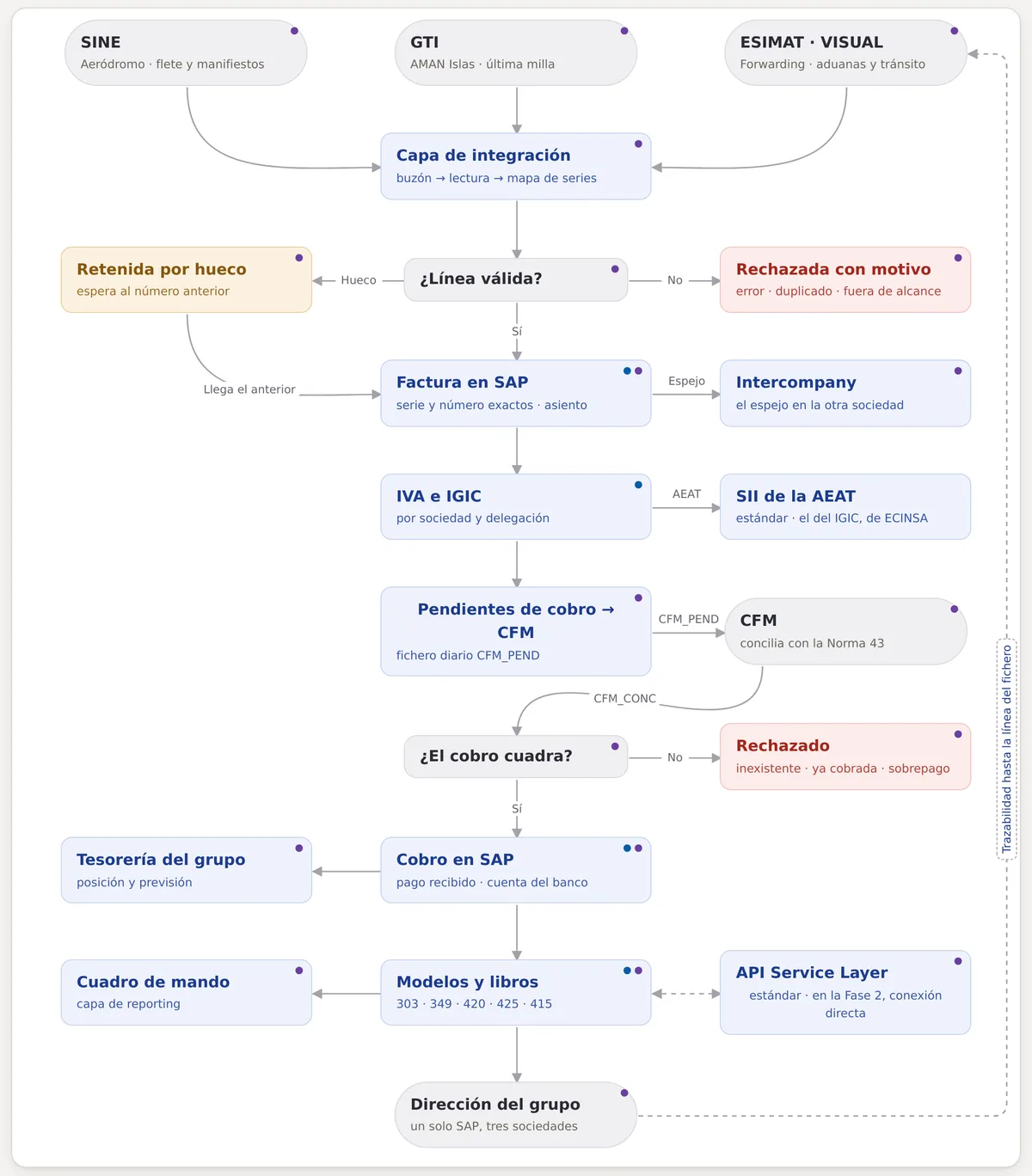 Mapa del ciclo: de SINE, GTI, ESIMAT y VISUAL a la capa de integración, la factura en SAP, el IVA y el IGIC, CFM, el cobro, la tesorería, los modelos, el cuadro de mando y la dirección del grupo.