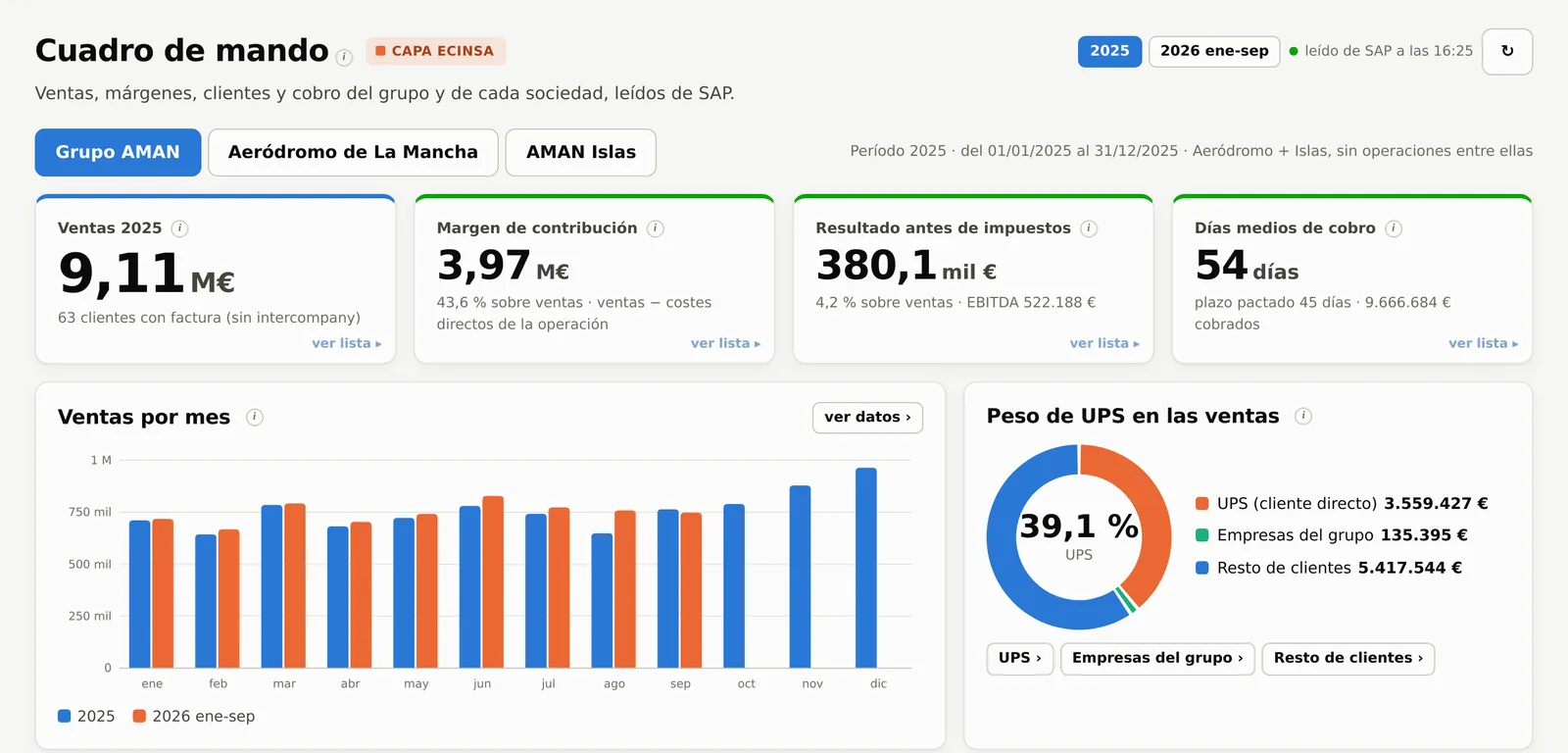 Cuadro de mando del Grupo AMAN: ventas, margen de contribución, resultado, días medios de cobro, ventas por mes y peso de UPS en las ventas.