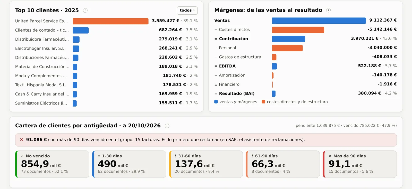 Cuadro de mando: diez mayores clientes, márgenes de las ventas al resultado y cartera de clientes por antigüedad.